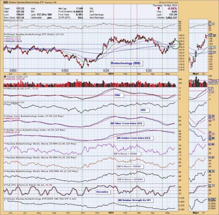 Silver Cross BUY Signal for Biotechnology (IBB) emerges