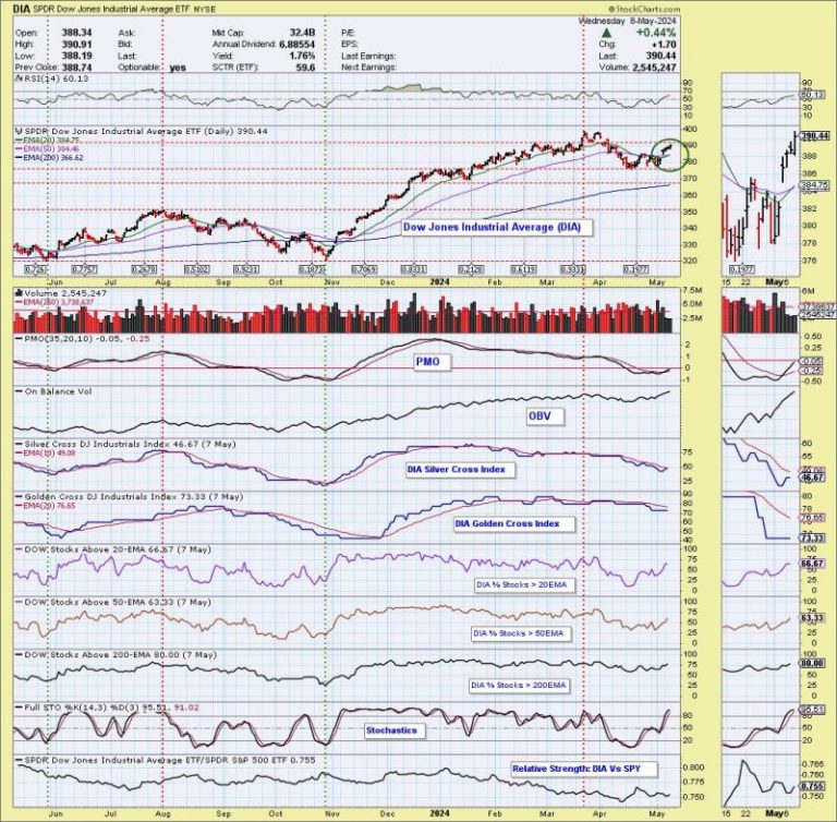 Dow (DIA) and Russell 2000 (IWM) Flashing Silver Cross Buy Signals