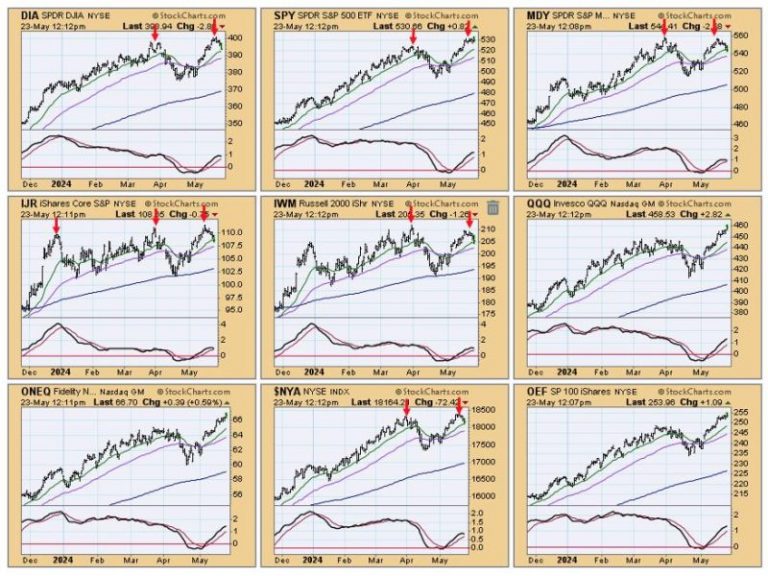 Riding High: Is the Market Ready to Peak?