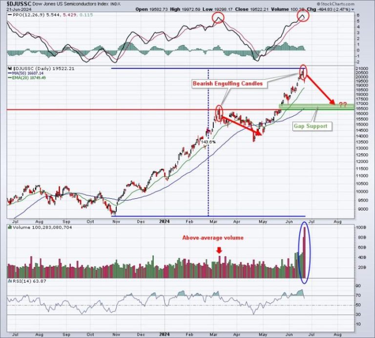 Semiconductors Plateaued – Explore New Investment Avenues!