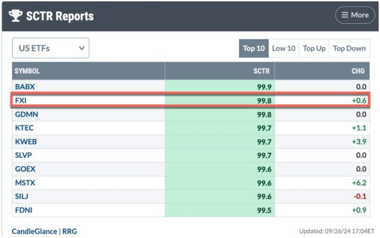 China’s Latest Stimulus Boosts FXI to Second Place in SCTR Report