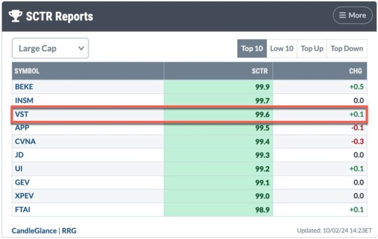 Soaring to New Heights: Vistra Energy Breaks All-Time Record in SCTR Report