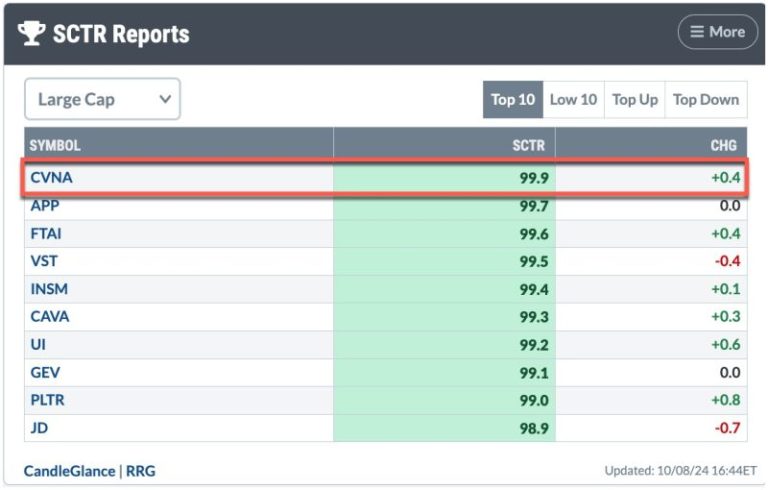 Carvana Stock Soars to New Heights: An Investor’s Dream or Bust?