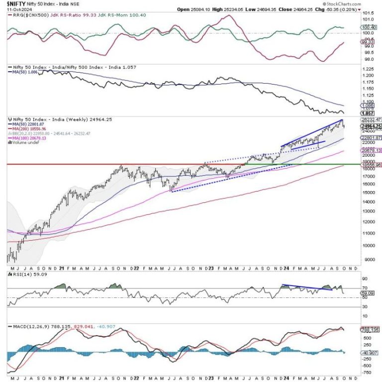 Navigate the Week with Nifty Consolidation: Crucial Levels to Watch!