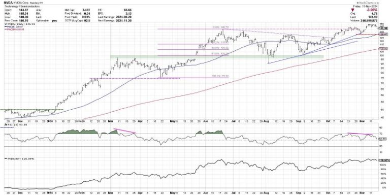 Are the Magnificent 7 Still Reigning Supreme on Wall Street?