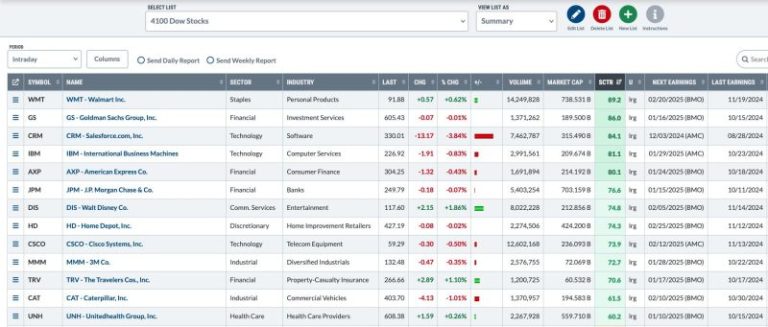 Unlock the Power of ChartLists: 5 Ways to Level Up Your Trading Game Now!