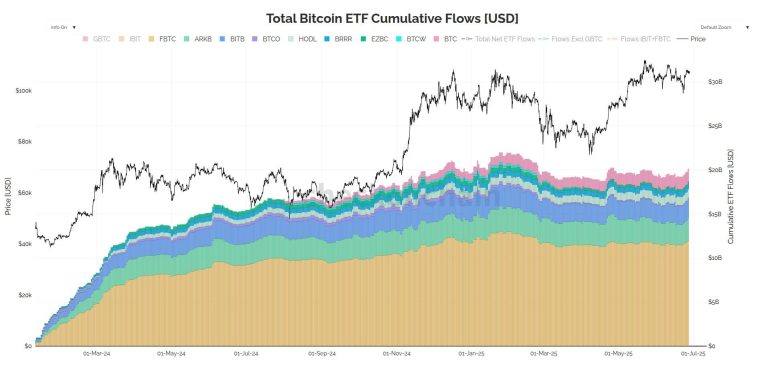 BlackRock’s IBIT hits $70B AUM faster than any US ETF