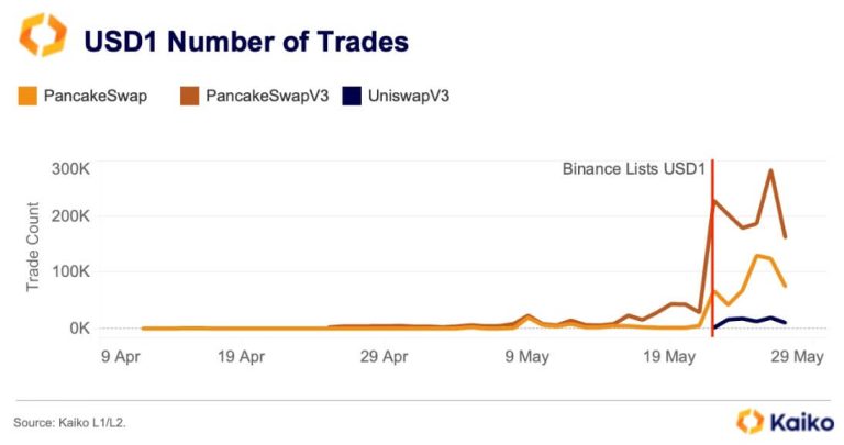 World Liberty Financial airdrops $47 USD1 stablecoin in symbolic ‘stimulus’ nod to Donald Trump