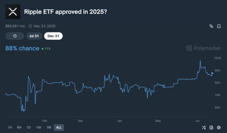 XRP ETF approval odds slide 10% ahead of critical SEC and ETF deadlines next week