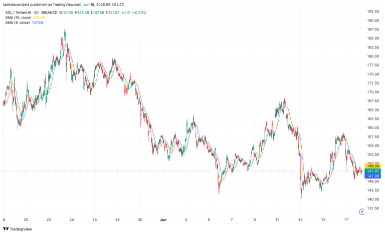 Solana faces consolidation after failing to hold $180 breakout