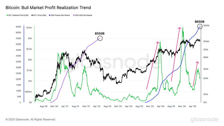 Bitcoin’s momentum slows as profit-taking hits $650B