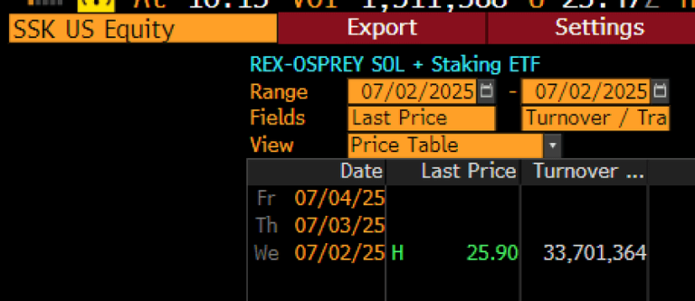 Solana’s first staking ETF outpaces XRP and ETH futures in opening day performance