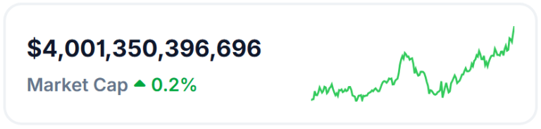 Global crypto market hits $4 trillion, eclipses UK economy in size