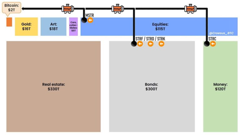 Strategy’s Bitcoin-backed Stretch stock could lure capital from $7T traditional funds