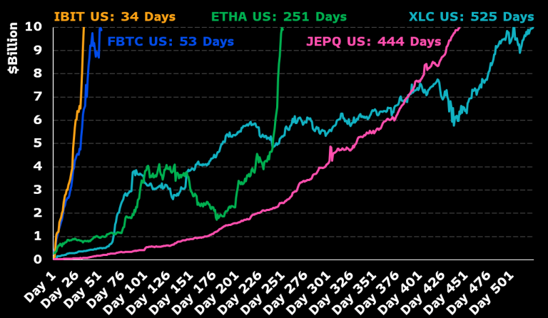 Ethereum ETFs soar past Bitcoin in new flows as institutional focus shifts