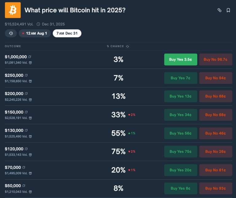 Polymarket bettors forecast 75% chance Bitcoin reaches $120k in 2025 as prediction volume jumps 30%
