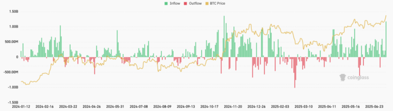 Bitcoin ETFs see record $1.2B inflow as market hits all-time high in dollars