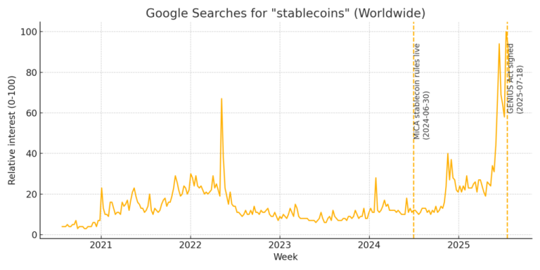 Global stablecoin searches hit all-time high with Washington leading traffic