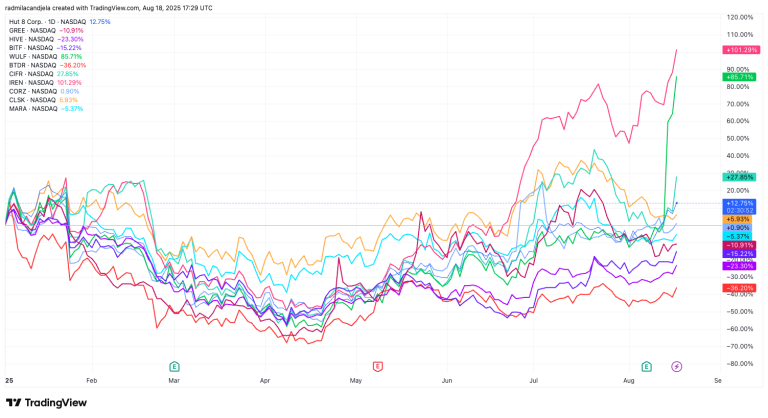 High betas, low correlations: miners break from Bitcoin patterns
