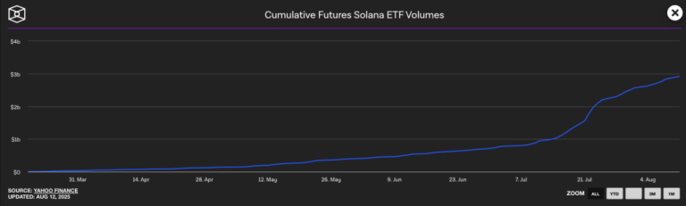 Leveraged Solana and XRP ETFs gain $3B momentum ahead of SEC decision