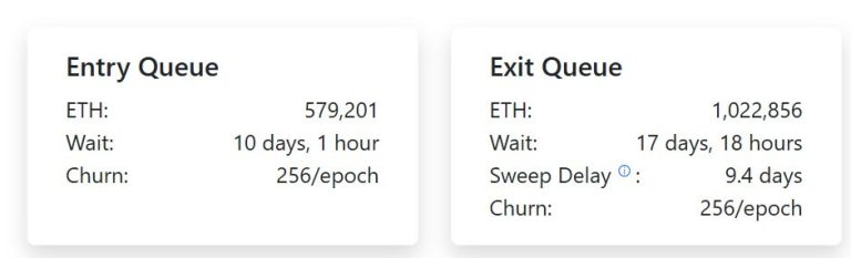 Ethereum staking exit queue hits record high of over $4.6 billion