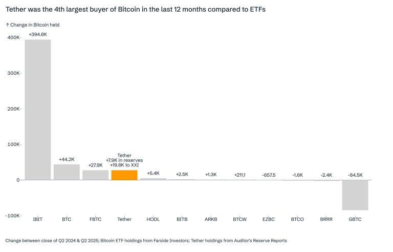 Tether beats most ETFs in Bitcoin inflows with 27,700 BTC added in one year
