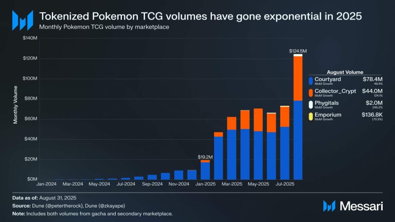 Tokenized Pokémon card trades surge 5.5x to $124 million in August