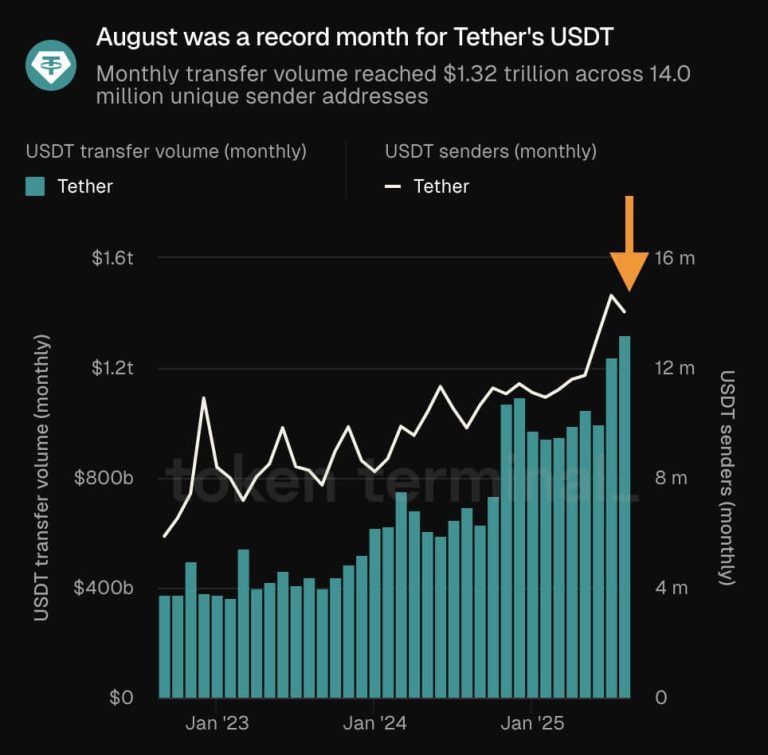 Tether eyes deeper dive into gold with new $100 million investment amid market boom