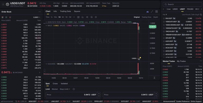 $2B Ethena USDe depeg exposes cracks in crypto’s ‘synthetic dollar’ system