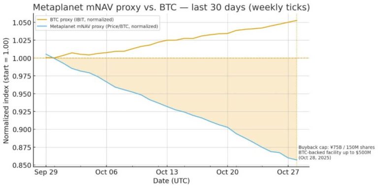 $500M BTC credit: Is Metaplanet proving crypto treasuries are momentum trades?