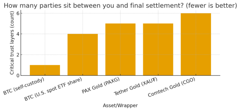 If tokenized gold is just a “trust-me-bro” IOU, what’s really on-chain?
