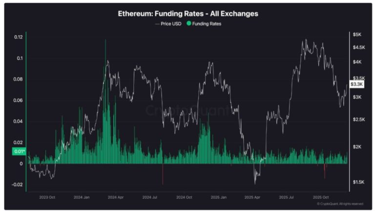 Ethereum fees just hit 7-year low as it finally outperforms Bitcoin – one hidden data point proves rally is sustainable