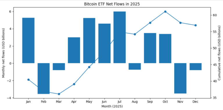 Bitcoin ETF “record outflows” are deceptive as crypto products absorbed $46.7 billion in 2025