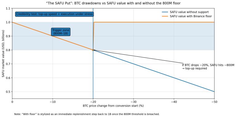 Binance commits to gigantic Bitcoin purchase as an implicit apology for October liquidation meltdown