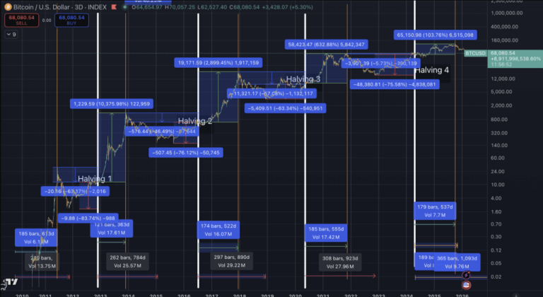 New Bitcoin cycle data projects BTC will lose half its value before December