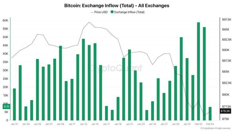 Traders dump $4.3 billion BTC on Binance as exchange sells more Bitcoin than other exchanges combined