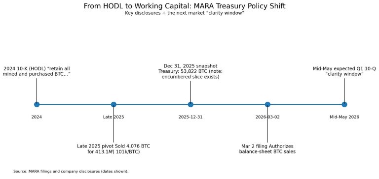 Second top US Bitcoin miner authorizes sale of entire BTC stash as MARA eyes $3.8 billion liquidity option